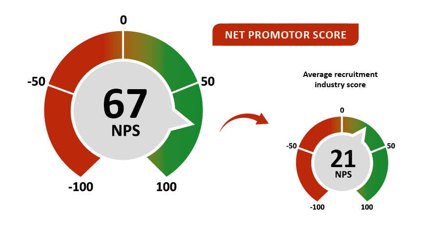 Crimson IT Recruitment Net Promotor Score